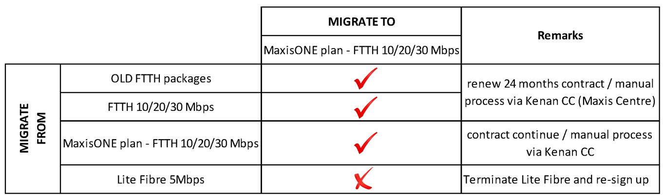 maxis fibre migration information